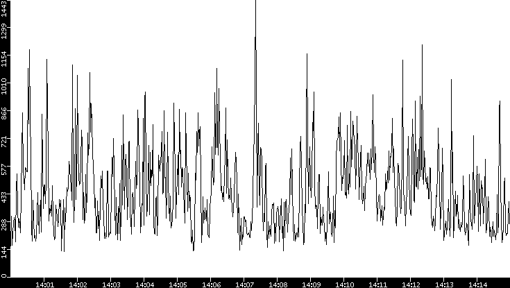 Throughput vs. Time