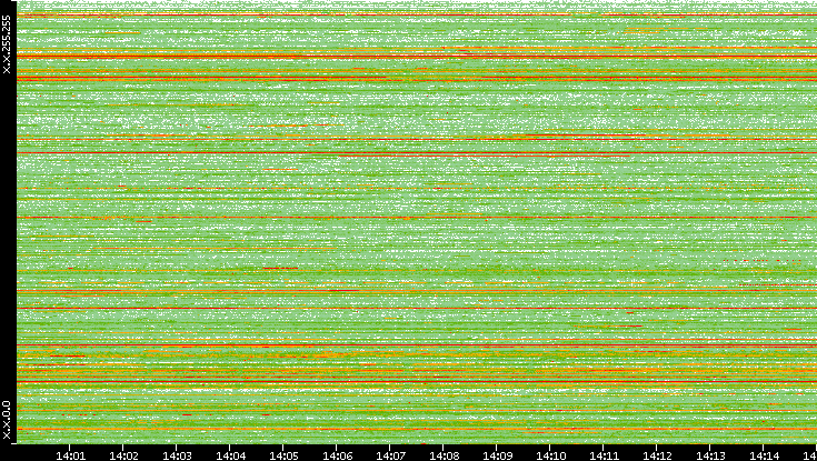 Src. IP vs. Time