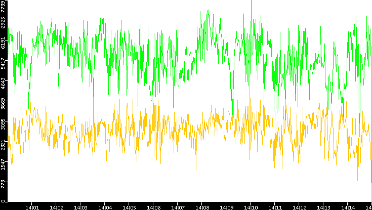 Entropy of Port vs. Time