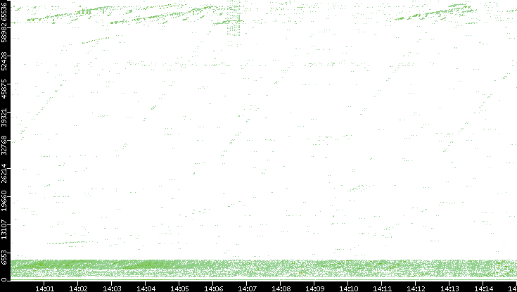 Src. Port vs. Time