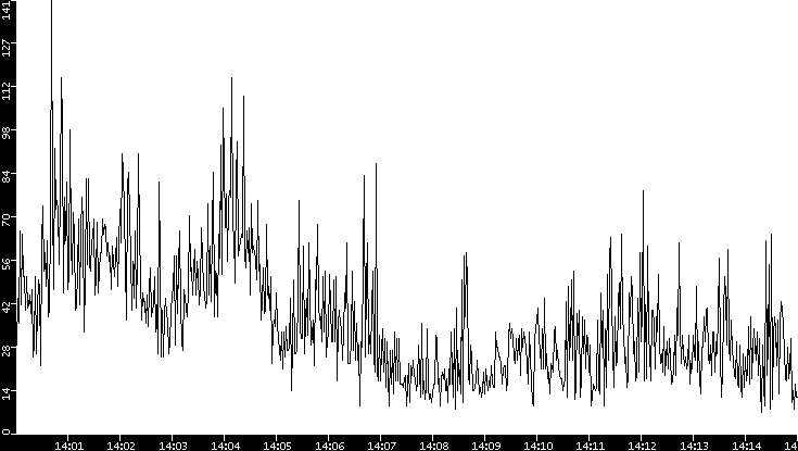 Throughput vs. Time