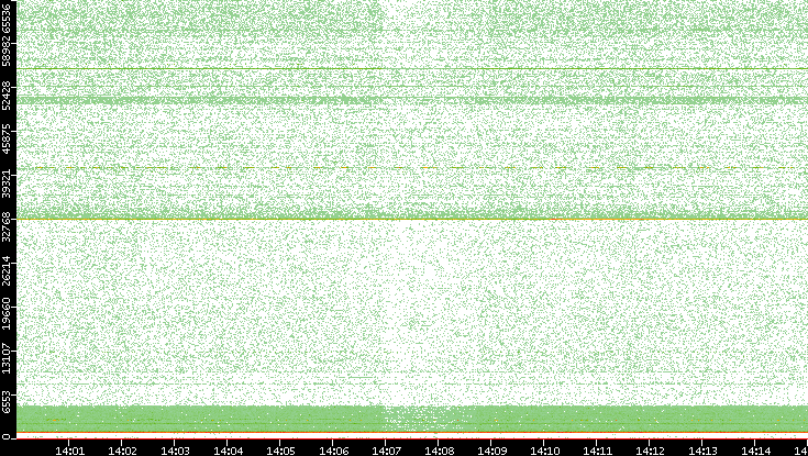 Dest. Port vs. Time