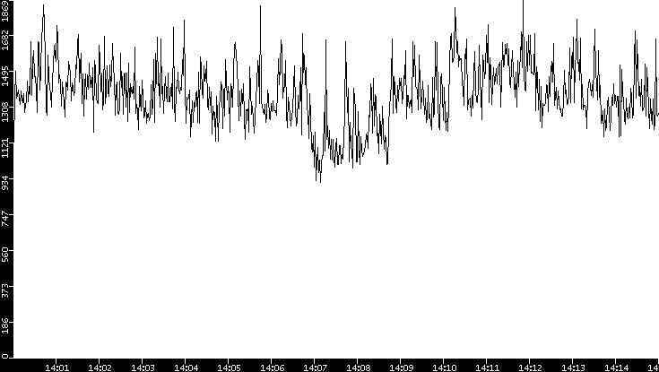 Throughput vs. Time