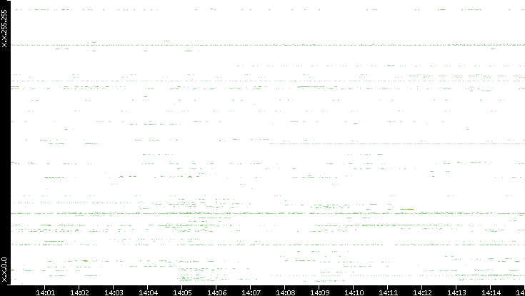Src. IP vs. Time