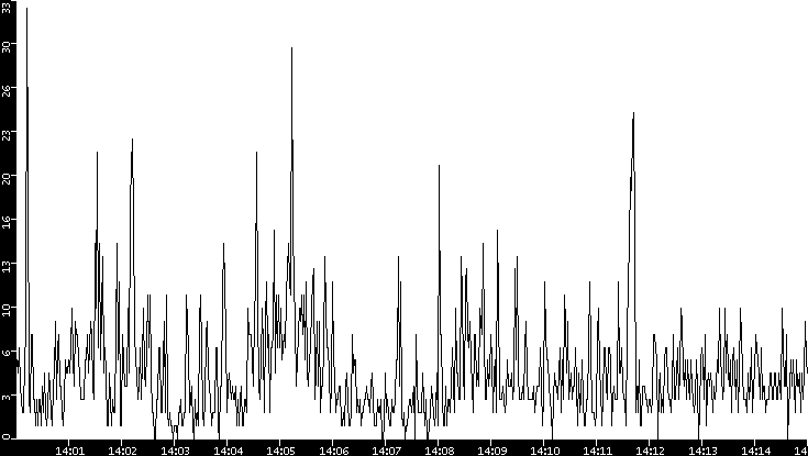 Throughput vs. Time