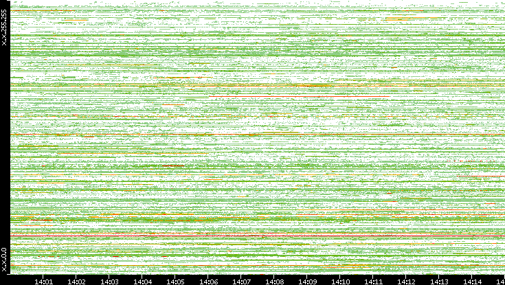 Src. IP vs. Time
