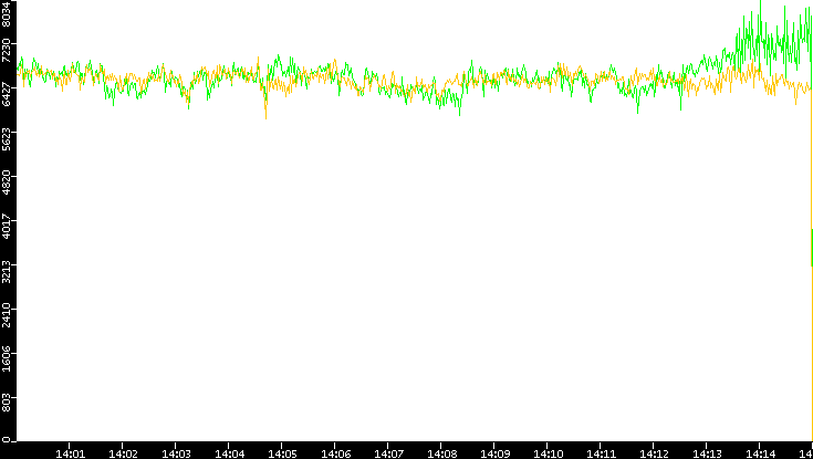 Entropy of Port vs. Time