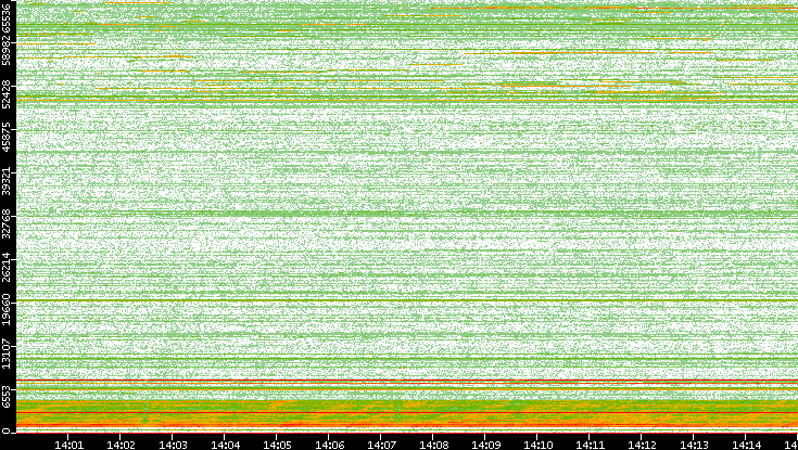 Dest. Port vs. Time
