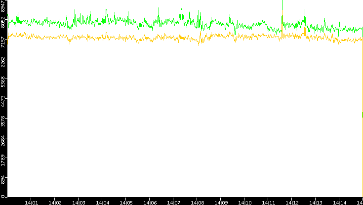 Entropy of Port vs. Time