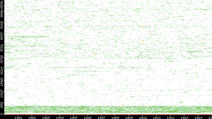 Dest. Port vs. Time