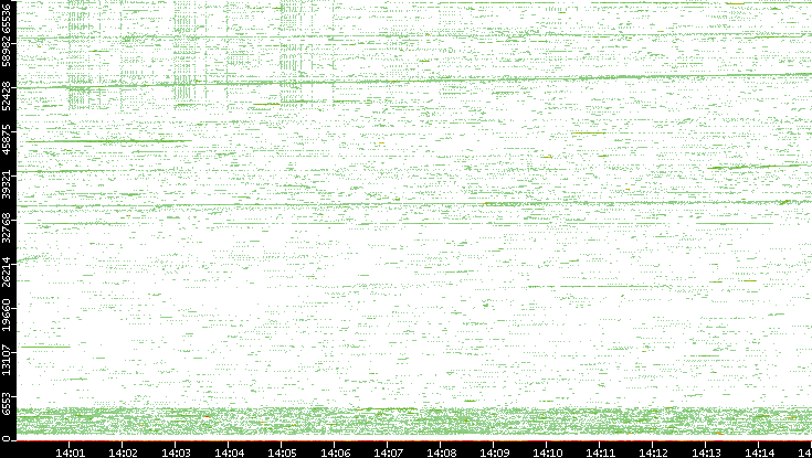 Src. Port vs. Time