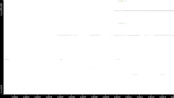 Dest. IP vs. Time