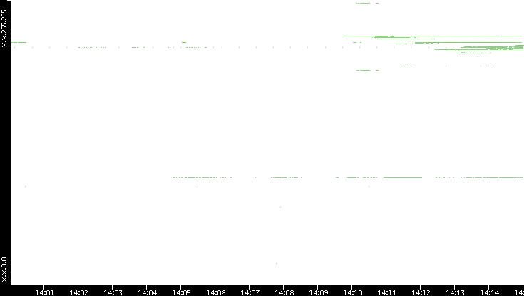 Src. IP vs. Time