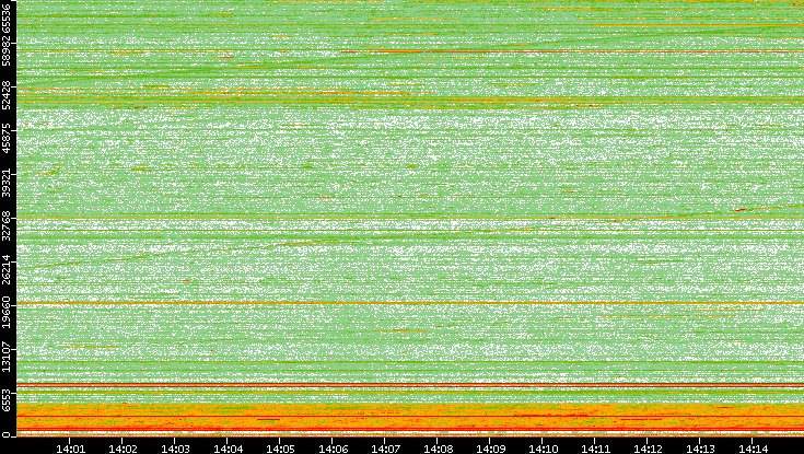 Dest. Port vs. Time