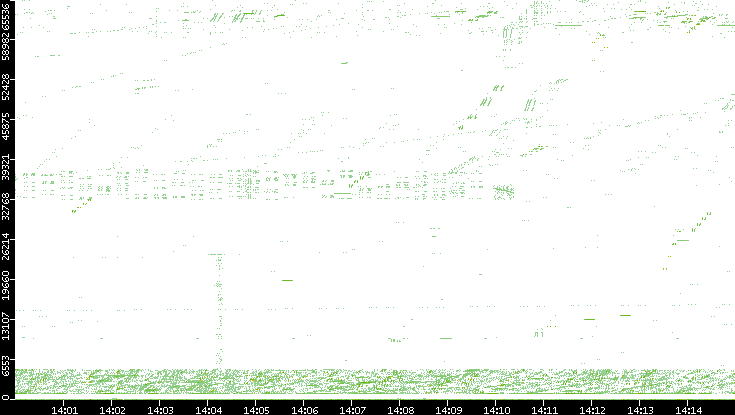 Src. Port vs. Time