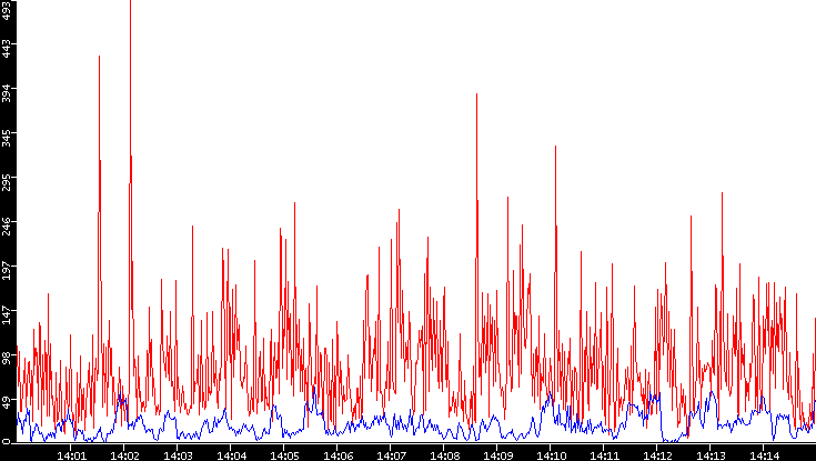 Nb. of Packets vs. Time