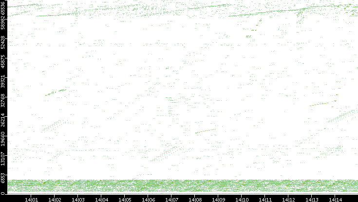 Src. Port vs. Time