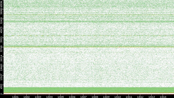 Dest. Port vs. Time