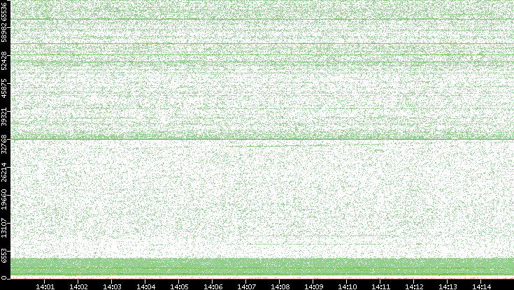 Src. Port vs. Time