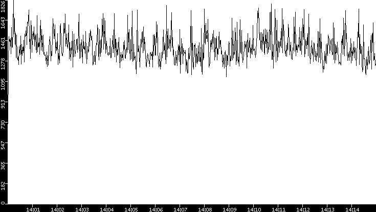 Throughput vs. Time