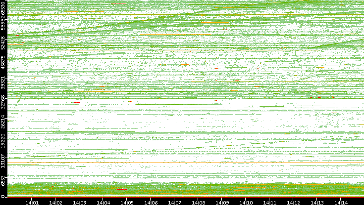 Src. Port vs. Time