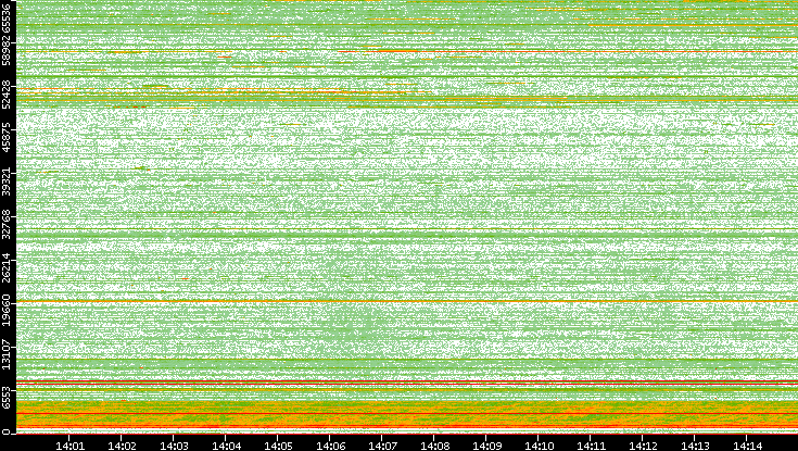 Dest. Port vs. Time