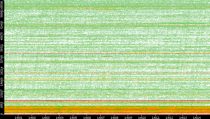 Src. Port vs. Time