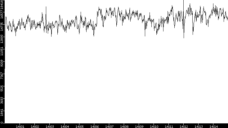 Throughput vs. Time
