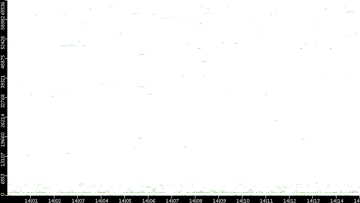 Src. Port vs. Time