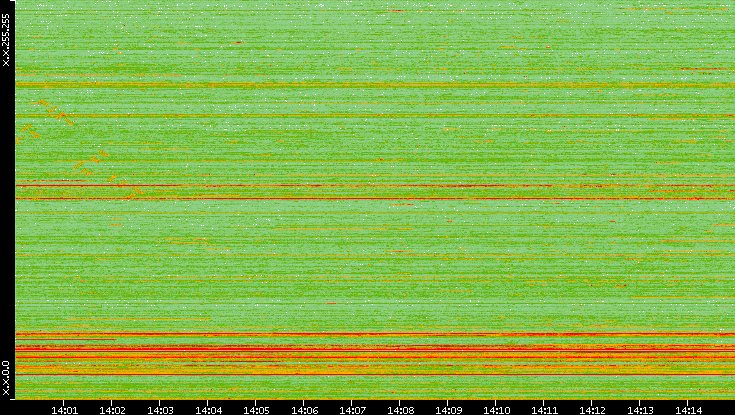 Dest. IP vs. Time