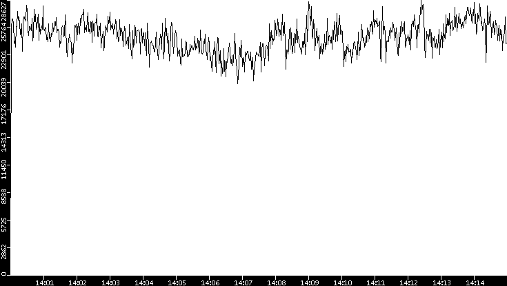 Throughput vs. Time