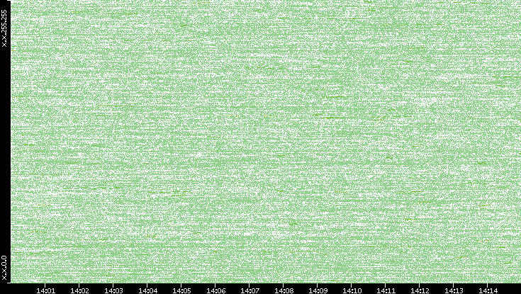 Dest. IP vs. Time