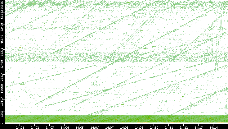 Src. Port vs. Time