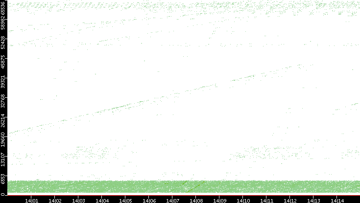 Dest. Port vs. Time
