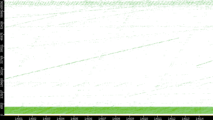 Src. Port vs. Time