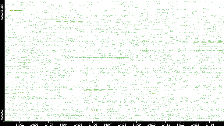 Src. IP vs. Time