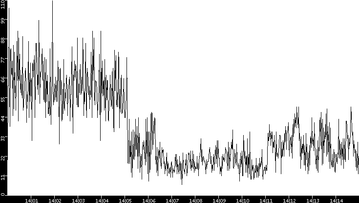 Throughput vs. Time