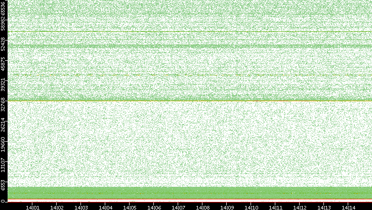 Dest. Port vs. Time