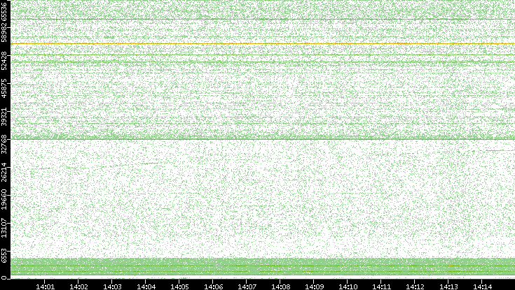 Src. Port vs. Time