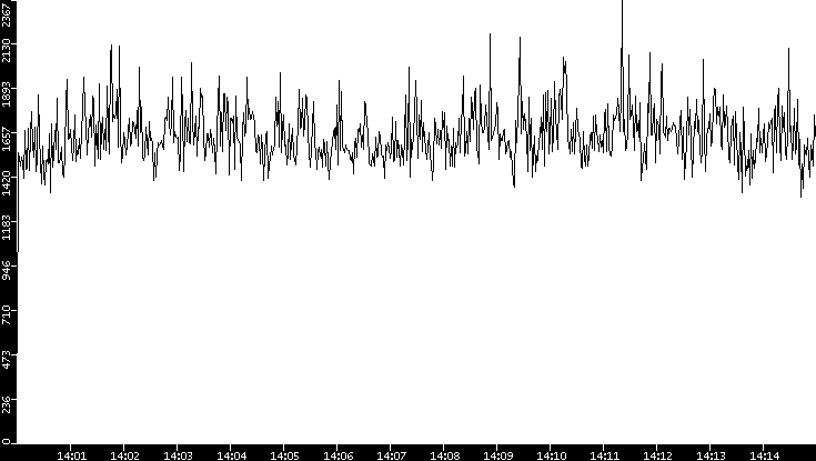 Throughput vs. Time