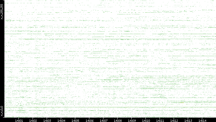 Dest. IP vs. Time