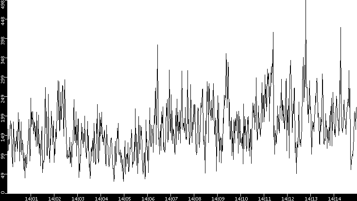 Throughput vs. Time
