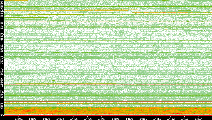 Dest. Port vs. Time