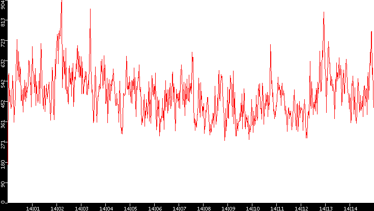 Nb. of Packets vs. Time