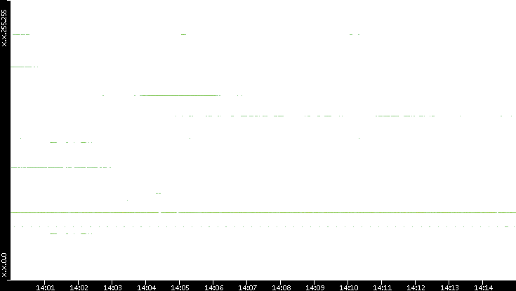 Dest. IP vs. Time