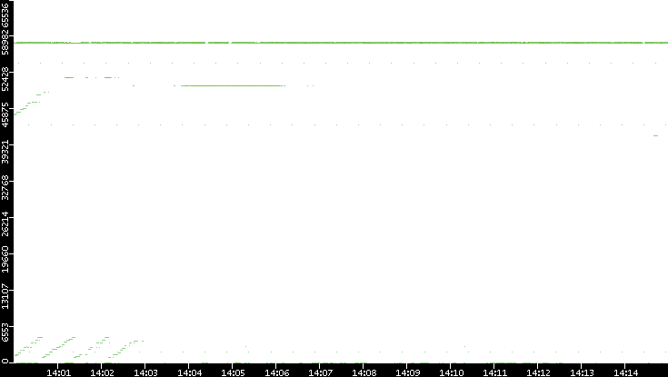 Dest. Port vs. Time