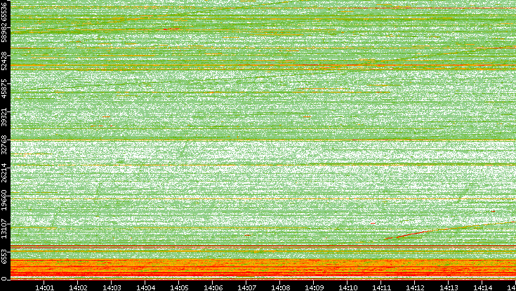 Dest. Port vs. Time