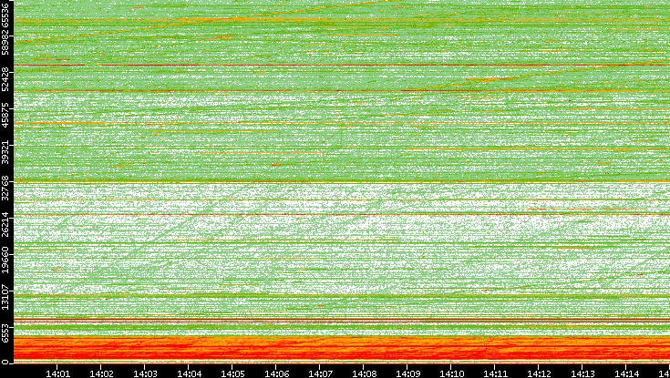 Src. Port vs. Time