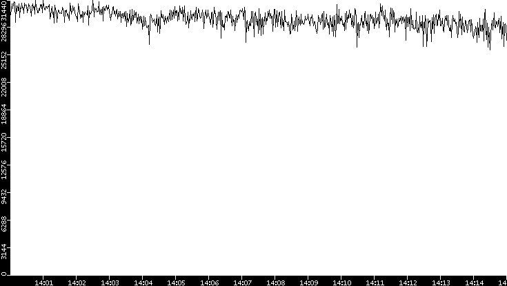 Throughput vs. Time