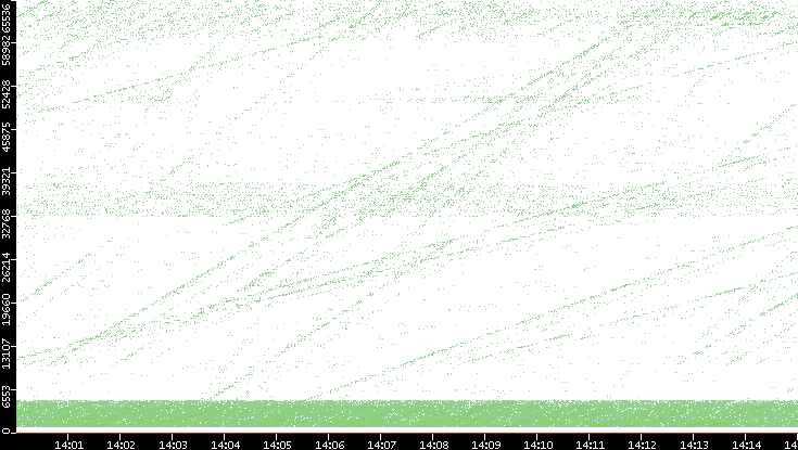 Dest. Port vs. Time